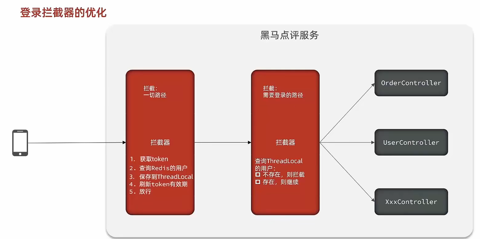 优化拦截器