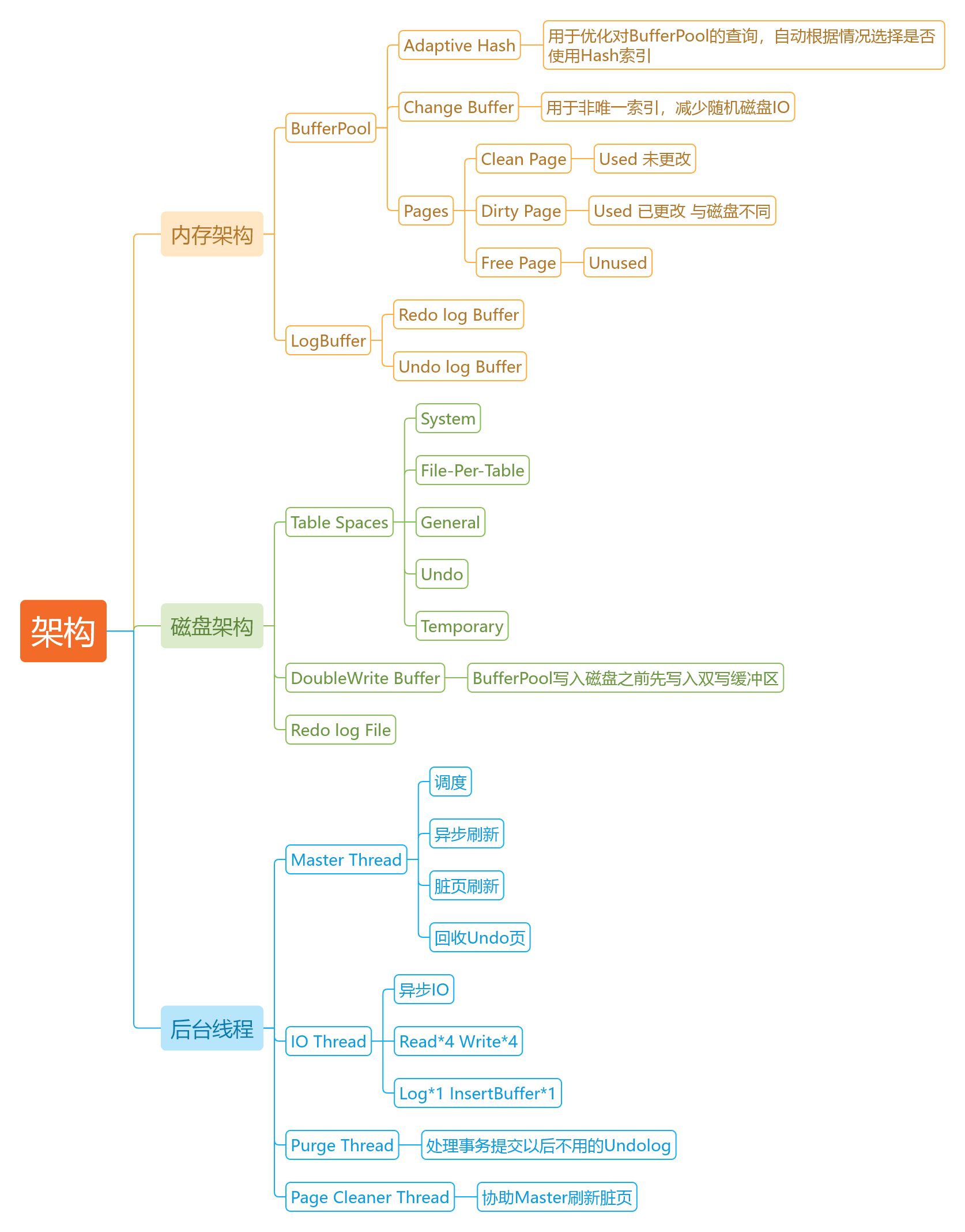 MindMap