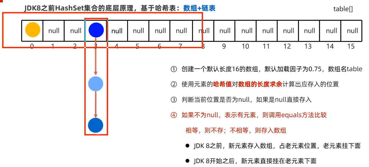 JDK 8 之前的 HashSet