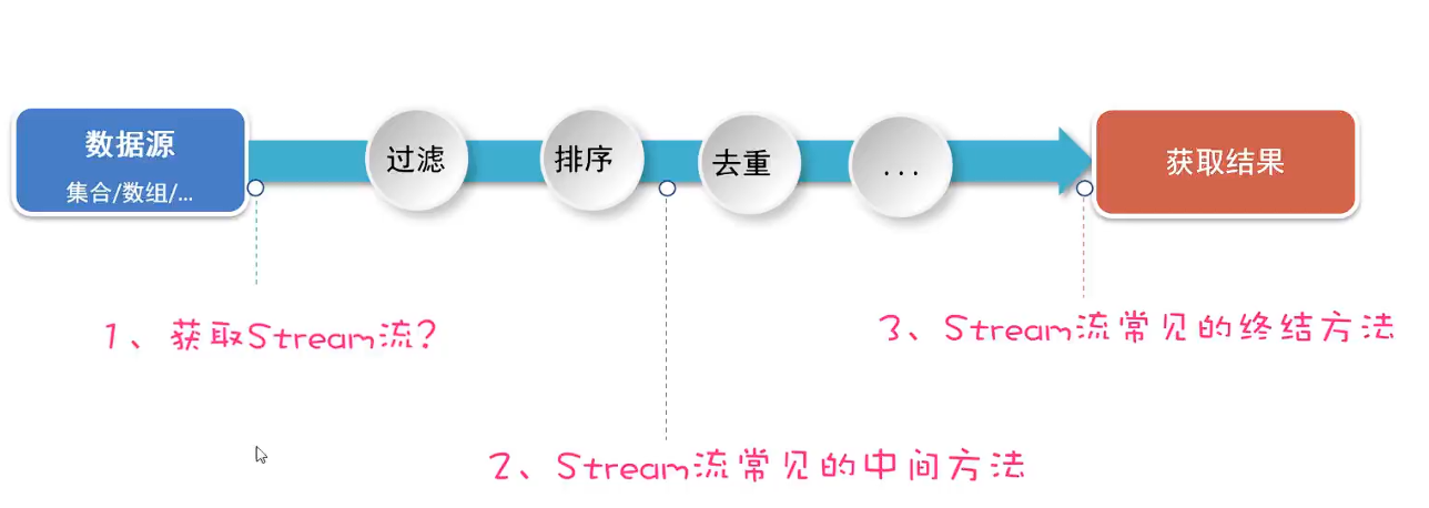 stream 流