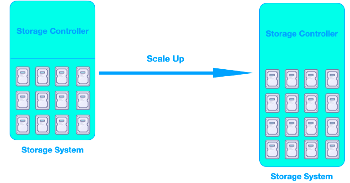 Scale-UP 纵向扩展