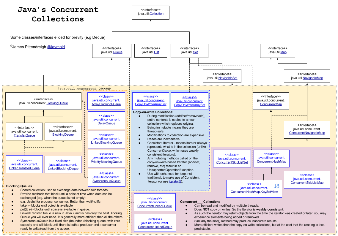 Concurrent Collections