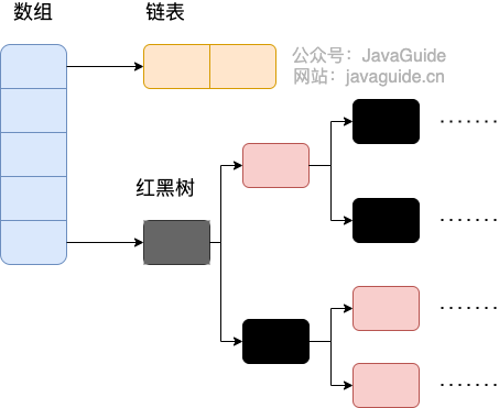 JDK 1.8 之后的内部结构-HashMap