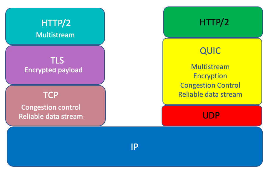 A quick look at QUIC | APNIC Blog