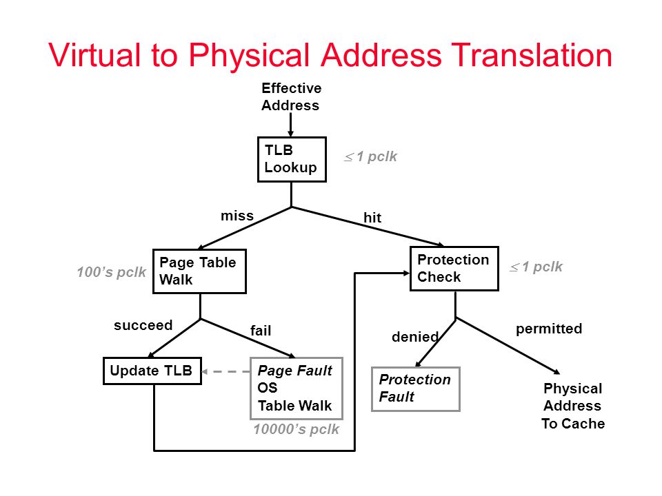 Virtual to Physical Address Translation Effective Address TLB Lookup Page  Table Walk Update TLBPage Fault OS Table Walk Protection Check Physical  Address. - ppt download