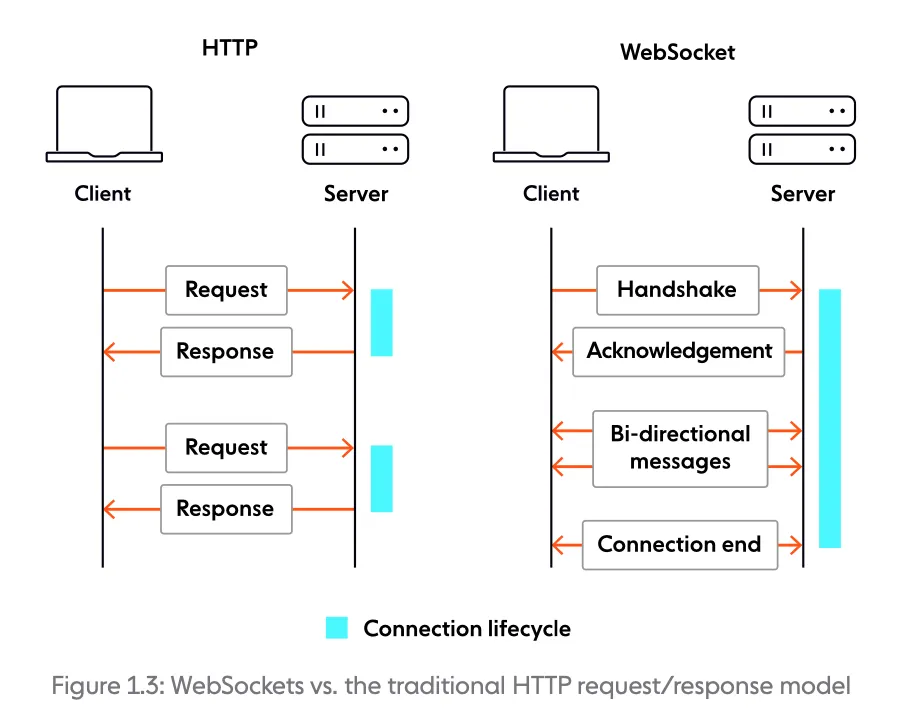 Websocket 示意图