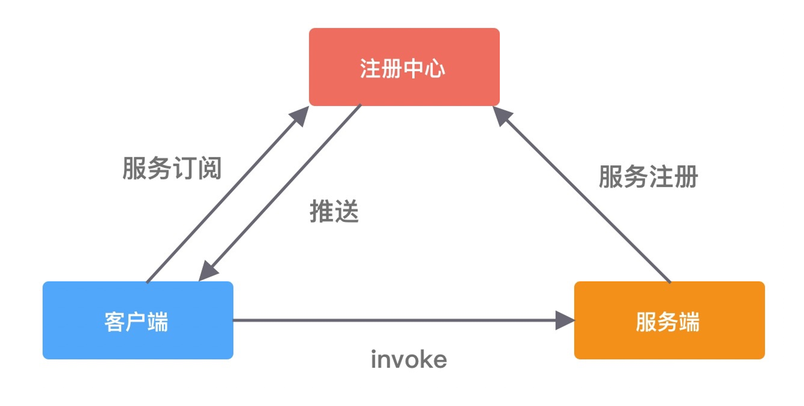 简单RPC架构图